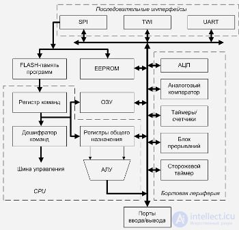 microcontrollers - purpose, device, software