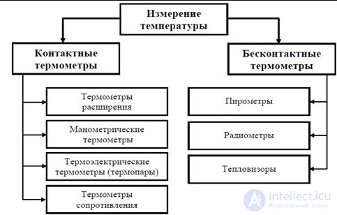 Temperature sensors. Types and principle of action