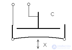 PRESSURE METER. classification, operating principle, characteristics, principles of choice