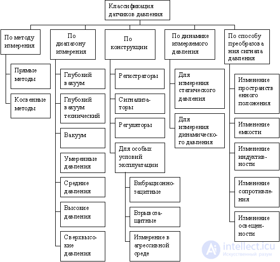 PRESSURE METER. classification, operating principle, characteristics, principles of choice