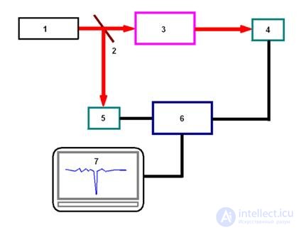 Portable digital  gas sensors. electrochemical analog sensitive elements