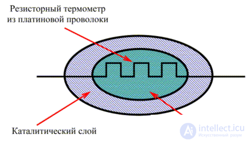 Portable digital  gas sensors. electrochemical analog sensitive elements