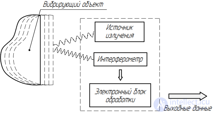 Vibration sensors Types, principle of action