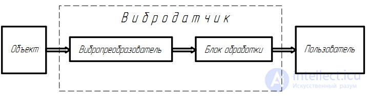 Vibration sensors Types, principle of action