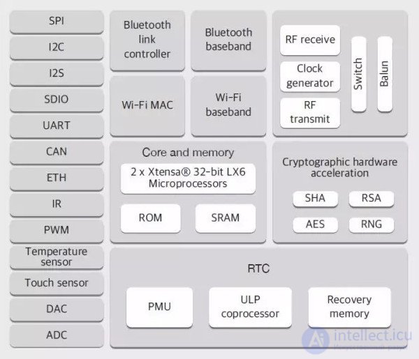 The LuaNode32 Board: an ESP32 Microcontroller Module