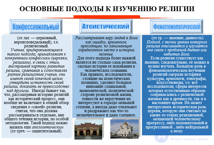 Tests with answers and diagrams on the topic: religion as a subject of religious studies and as a social institution