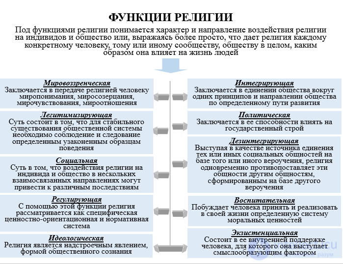 Tests with answers and diagrams on the topic: religion as a subject of religious studies and as a social institution