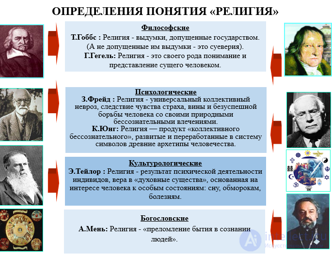 Tests with answers and diagrams on the topic: religion as a subject of religious studies and as a social institution