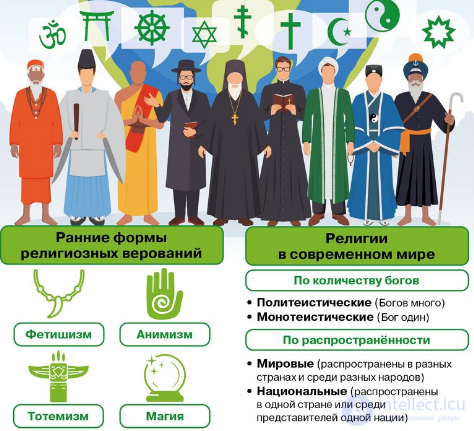 Tests with answers and diagrams on the topic: religion as a subject of religious studies and as a social institution