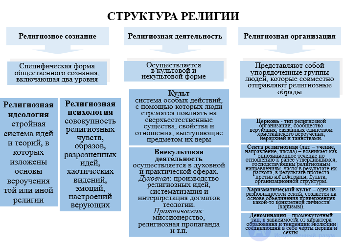 Tests with answers and diagrams on the topic: religion as a subject of religious studies and as a social institution