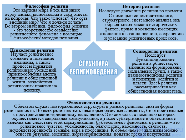 Tests with answers and diagrams on the topic: religion as a subject of religious studies and as a social institution