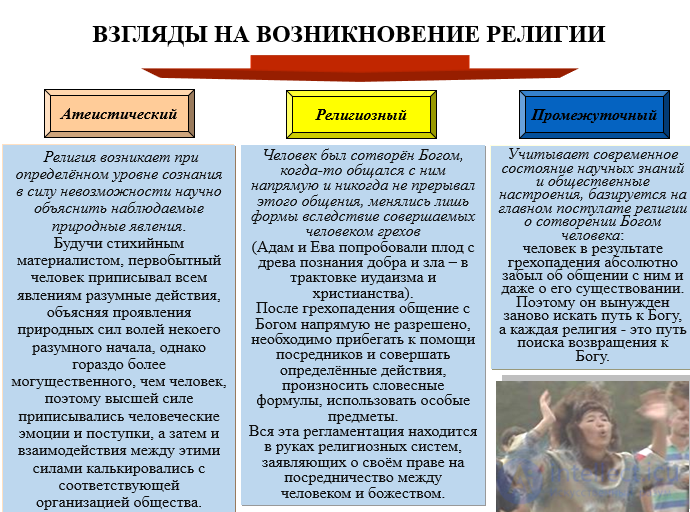Tests with answers and diagrams on the topic: religion as a subject of religious studies and as a social institution