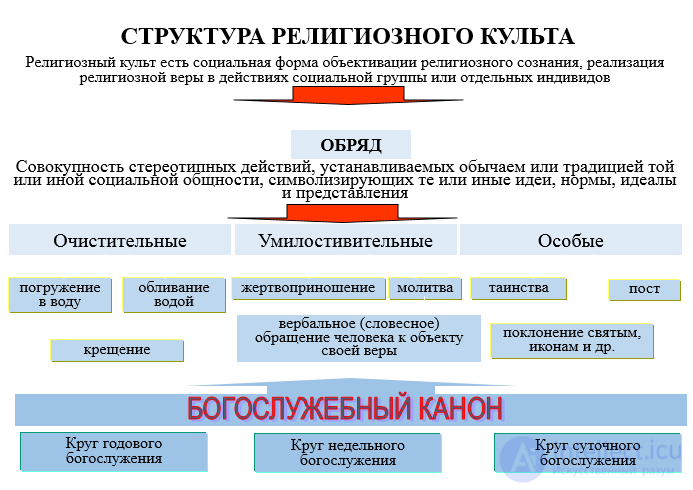 Tests with answers and diagrams on the topic: religion as a subject of religious studies and as a social institution