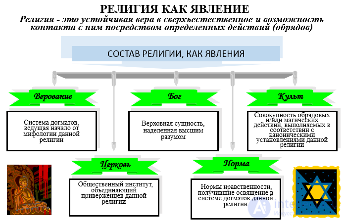 Tests with answers and diagrams on the topic: religion as a subject of religious studies and as a social institution
