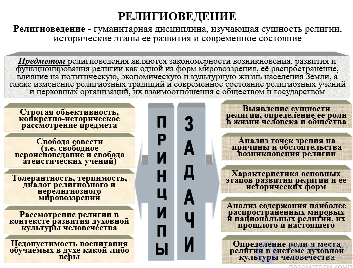 Tests with answers and diagrams on the topic: religion as a subject of religious studies and as a social institution