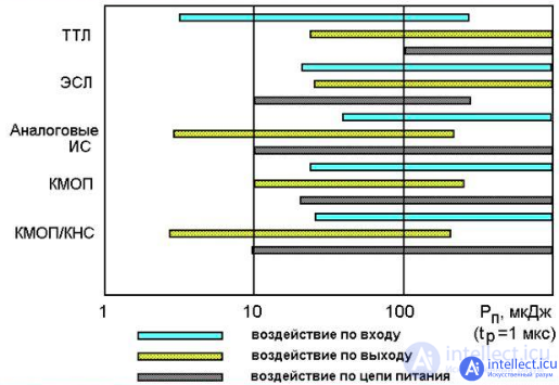 The influence of external factors on the reliability of electronic equipment and components - heat, cold, moisture, radiation, the degradation of semiconductors