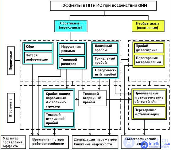 The influence of external factors on the reliability of electronic equipment and components - heat, cold, moisture, radiation, the degradation of semiconductors