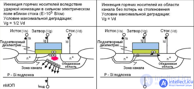 The influence of external factors on the reliability of electronic equipment and components - heat, cold, moisture, radiation, the degradation of semiconductors