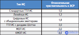 The influence of external factors on the reliability of electronic equipment and components - heat, cold, moisture, radiation, the degradation of semiconductors