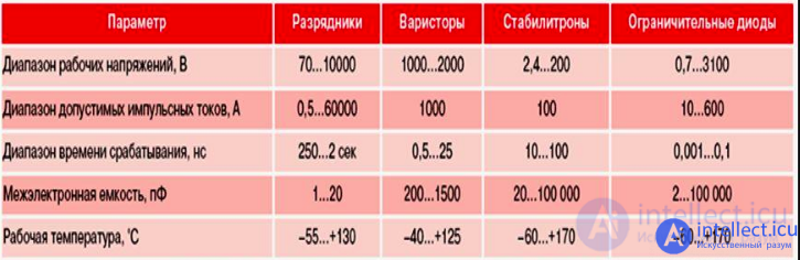 The influence of external factors on the reliability of electronic equipment and components - heat, cold, moisture, radiation, the degradation of semiconductors