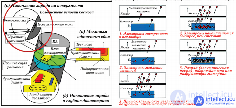 The influence of external factors on the reliability of electronic equipment and components - heat, cold, moisture, radiation, the degradation of semiconductors