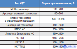 The influence of external factors on the reliability of electronic equipment and components - heat, cold, moisture, radiation, the degradation of semiconductors