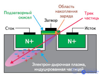 The influence of external factors on the reliability of electronic equipment and components - heat, cold, moisture, radiation, the degradation of semiconductors