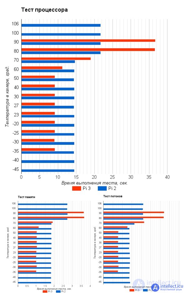 The influence of external factors on the reliability of electronic equipment and components - heat, cold, moisture, radiation, the degradation of semiconductors