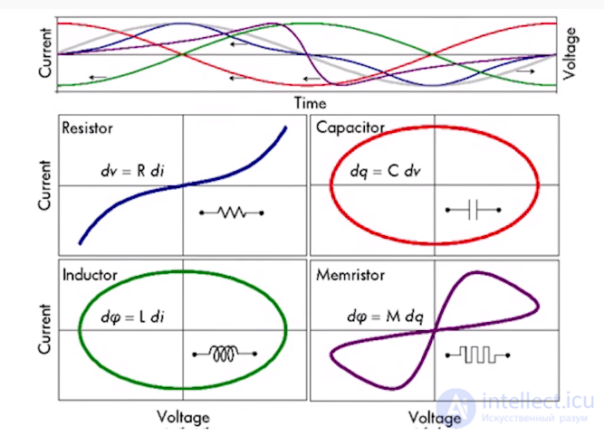 Memristor: Theory and Implementation of the Fourth Passive Electrical Element