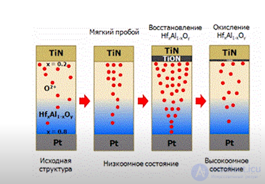 Memristor: Theory and Implementation of the Fourth Passive Electrical Element