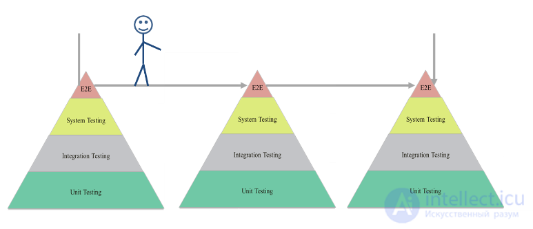 The testing pyramid and end-to-end testing: purpose and examples