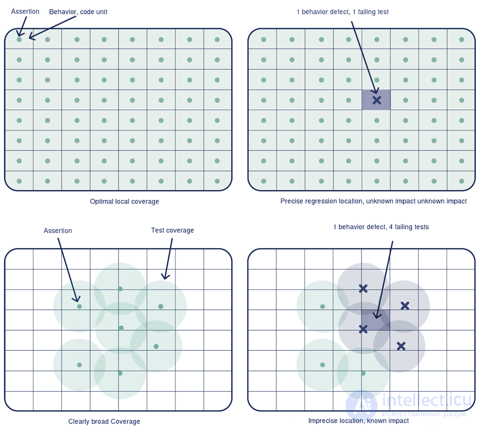 The testing pyramid and end-to-end testing: purpose and examples