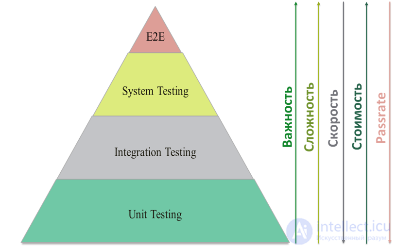 The testing pyramid and end-to-end testing: purpose and examples