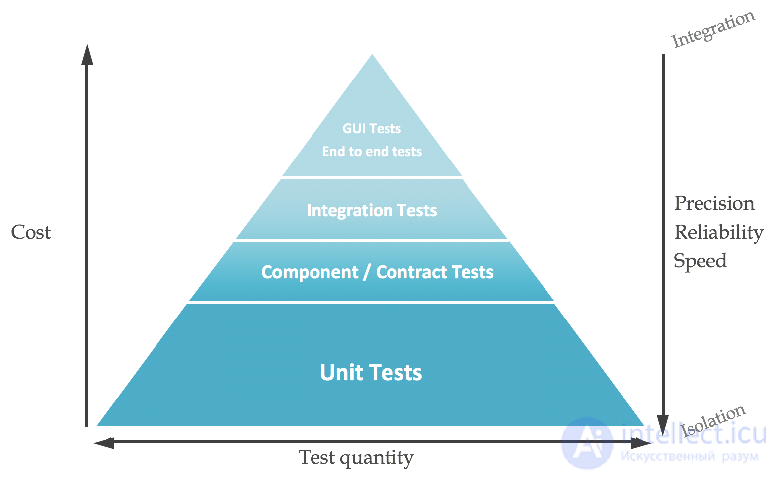 The testing pyramid and end-to-end testing: purpose and examples