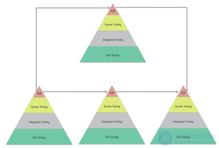 The testing pyramid and end-to-end testing: purpose and examples