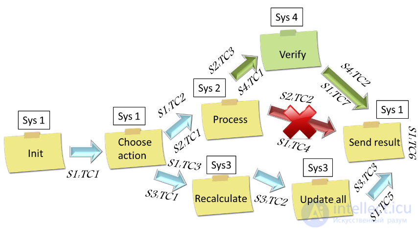 The testing pyramid and end-to-end testing: purpose and examples