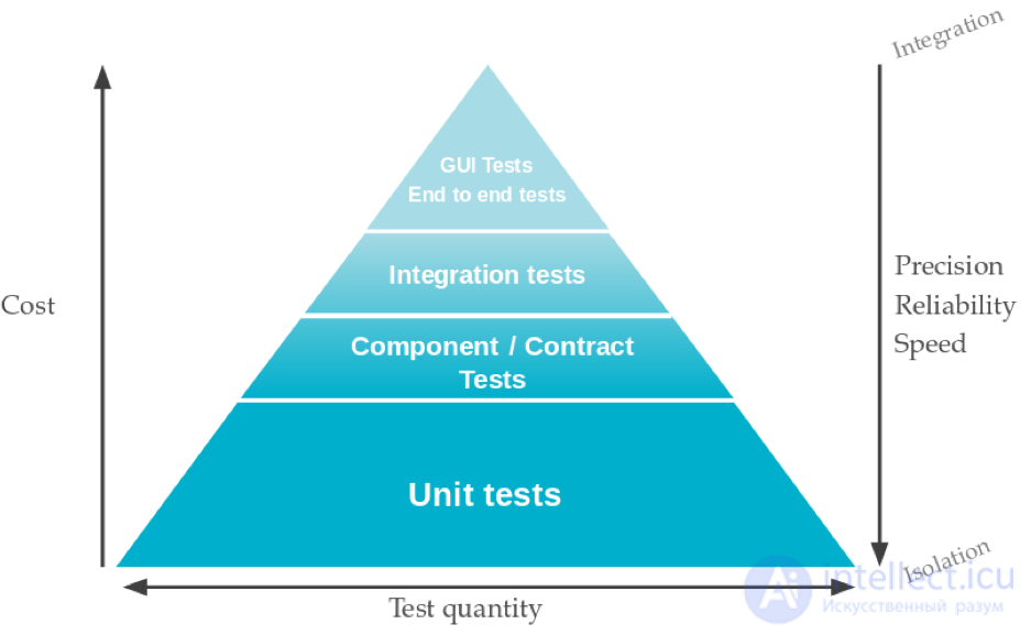 The testing pyramid and end-to-end testing: purpose and examples
