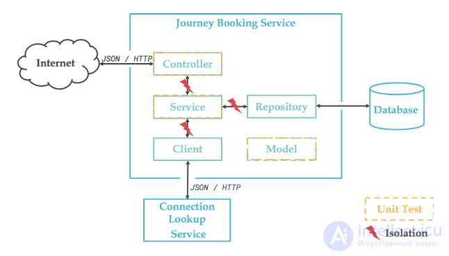 The testing pyramid and end-to-end testing: purpose and examples