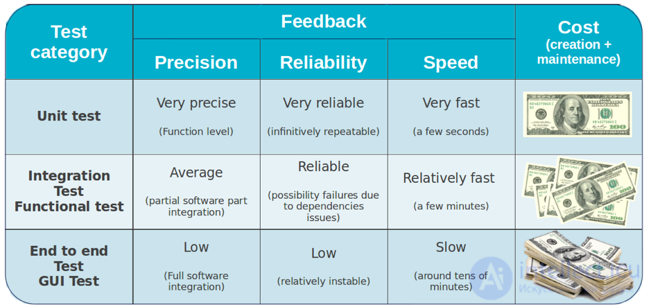 The testing pyramid and end-to-end testing: purpose and examples