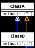Variance in Programming: Covariance, Contravariance and Invariance