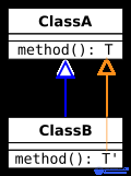 Variance in Programming: Covariance, Contravariance and Invariance