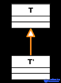 Variance in Programming: Covariance, Contravariance and Invariance