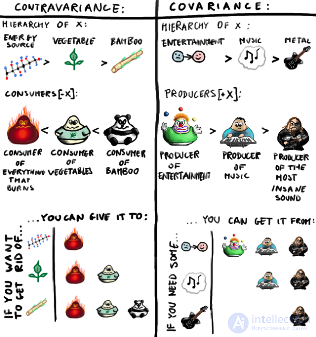 Variance in Programming: Covariance, Contravariance and Invariance