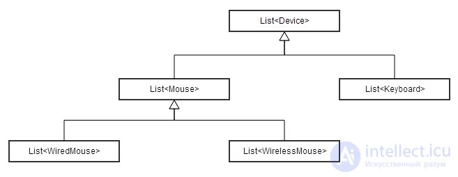 Variance in Programming: Covariance, Contravariance and Invariance