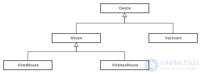 Variance in Programming: Covariance, Contravariance and Invariance