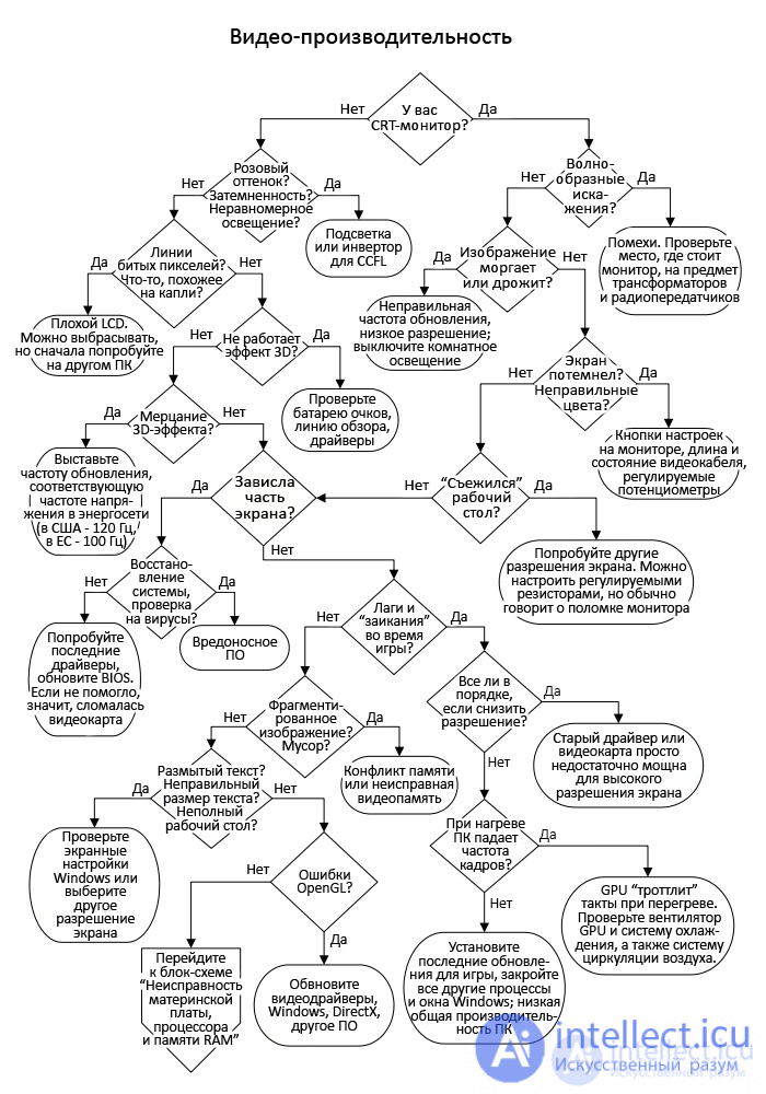 Диагностика неисправностей видеокарты и ремонт