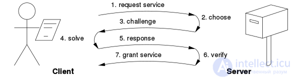 Proof of Work (PoW)