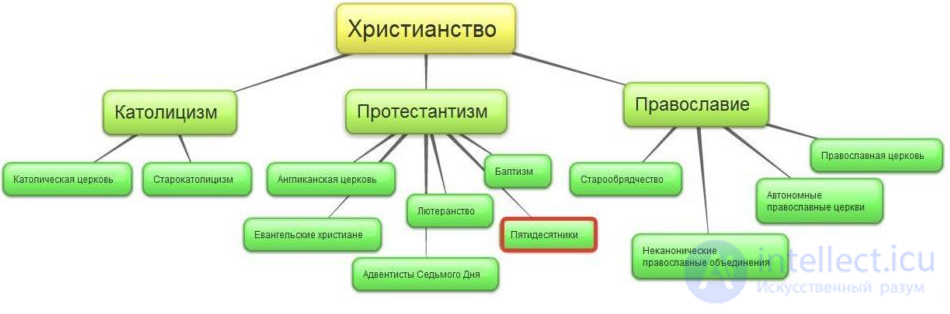 120 religious studies tests with answers and diagrams: the major world religions