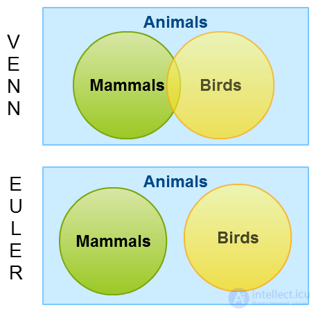 Отличие и общие между диаграммой Венна и диаграммой Эйлера