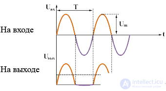 Types of AC Rectifiers